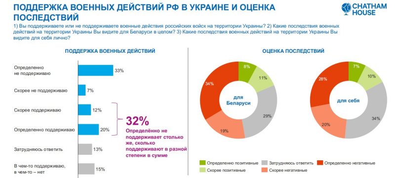Против — 40%, за — 32%, а каждый десятый пойдет в армию в случае войны у нас. Белорусов спросили о войне в Украине