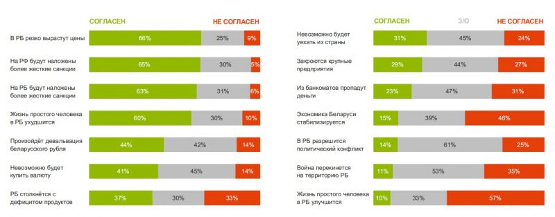Против — 40%, за — 32%, а каждый десятый пойдет в армию в случае войны у нас. Белорусов спросили о войне в Украине