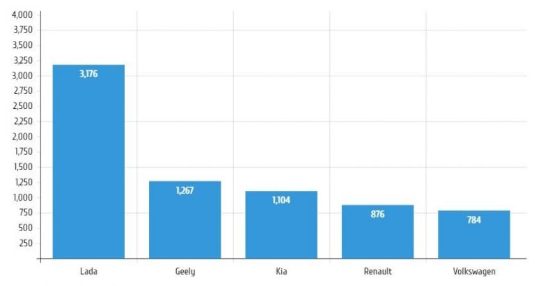 Продажи автомобилей в Беларуси 2022. Гистограмма av.by по данным Белорусской автомобильной ассоциации (БАА)