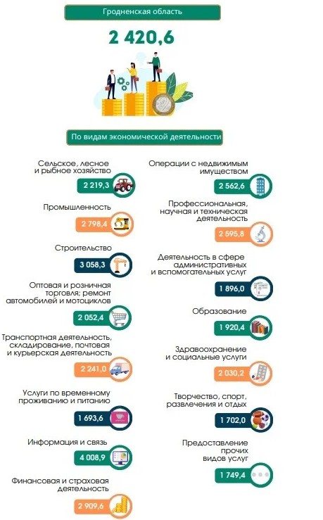 Жители Гродненской области стали получать больше: средние зарплаты в регионе