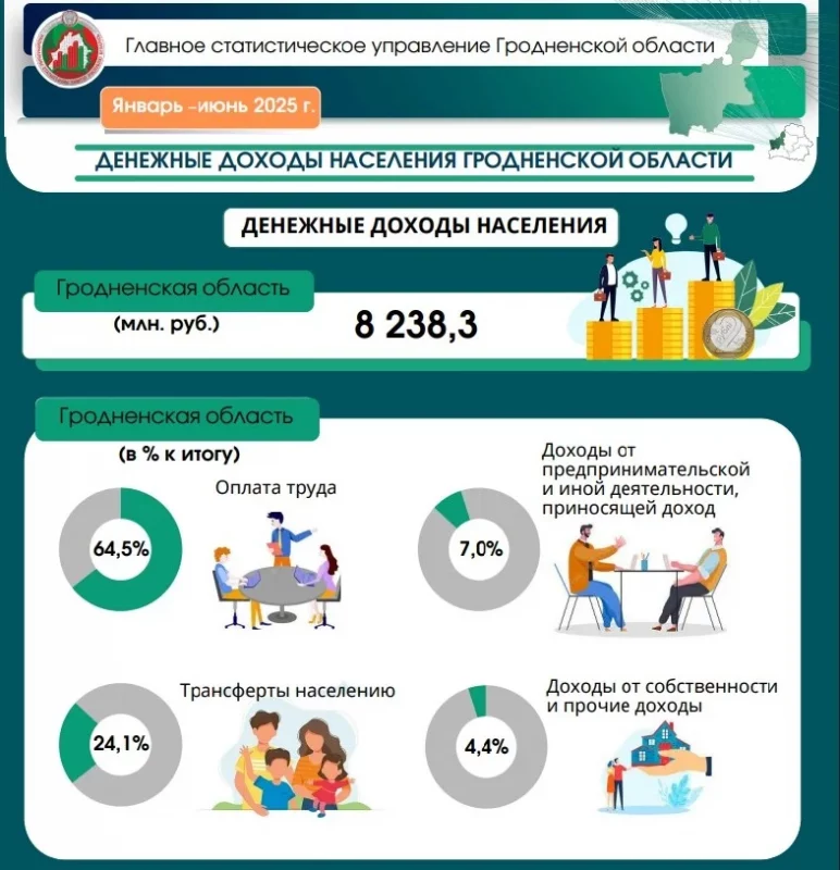 Жители Гродненской области стали получать больше: средние зарплаты в регионе