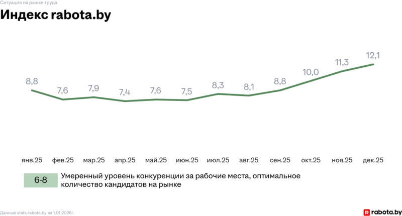 У Беларусі расце канкурэнцыя за працоўныя месцы — гродзенцы гэта таксама адчулі