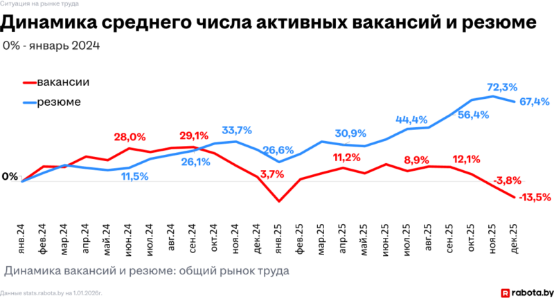 У Беларусі расце канкурэнцыя за працоўныя месцы — гродзенцы гэта таксама адчулі