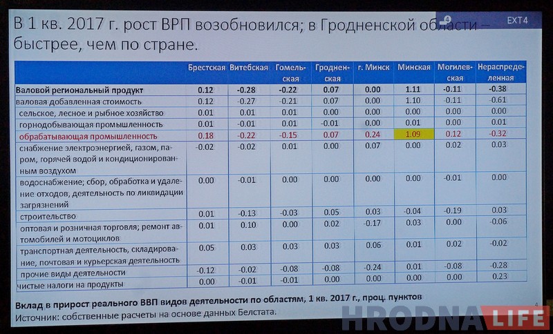 “Каля нуля” з надзеямі на рост. 10 тэзісаў пра эканамічны крызіс на Гродзеншчыне і яго блізкі канец (але гэта не дакладна)