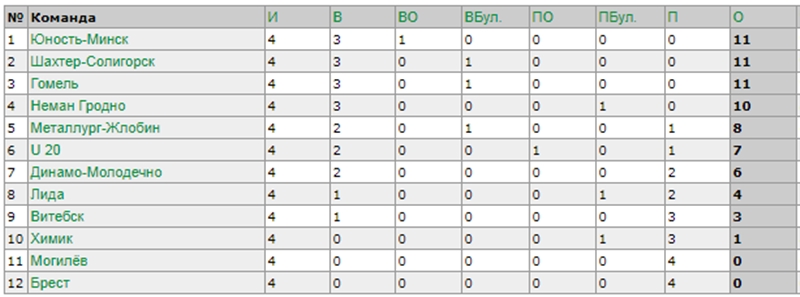 "Нёман" на сваім лёдзе  па булітах саступіў "Гомелю"