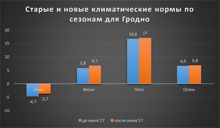 Як змяняецца надвор'е і кліматычныя нормы ў Гродне. Бонус - снежныя рэтра-фатаграфіі