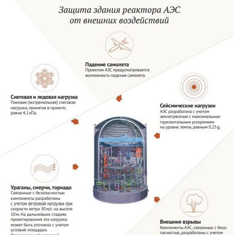 Беларуская АЭС больш не можа вытрымаць ўдар вялікага самалёта. А раней магла