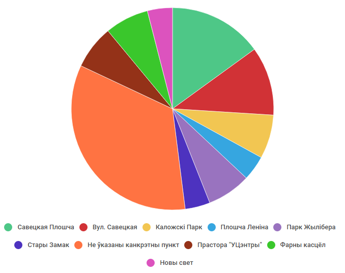 "Давай, сустрэнемся ў цэнтры!" Якое месца гродзенцы лічаць цэнтрам горада