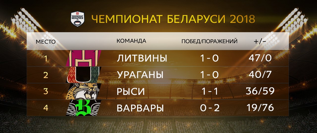 Гродзенскія "Варвары" пацярпелі другую паразу ў чэмпіянаце