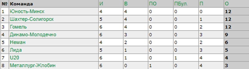 Не хапіла сіл: "Нёман" саступіў "Гомелю"