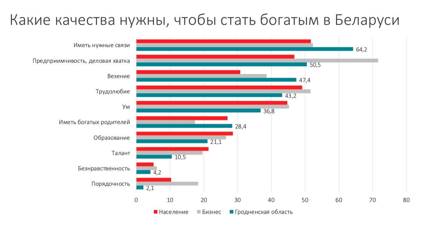 Меркаванні гродзенцаў: каб быць багатым - трэба мець сувязі і багатых бацькоў