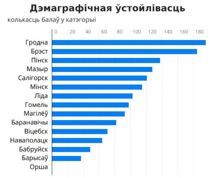 Гродна лепшы за Мінск? Горад абганяе ўсю краіну па якасці жыцця і дэмаграфічнай ўстойлівасці