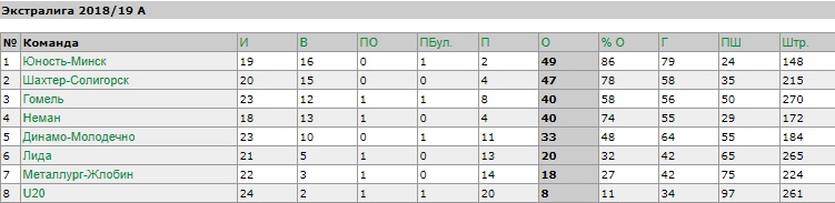 Дзвюма буйнымі перамогамі на выездзе "Нёман" працягнуў пераможную серыю ў чэмпіянаце