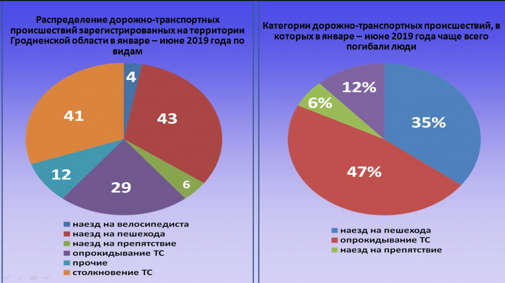 У ДАІ расказалі аб самых аварыйных днях і тыповых здарэннях