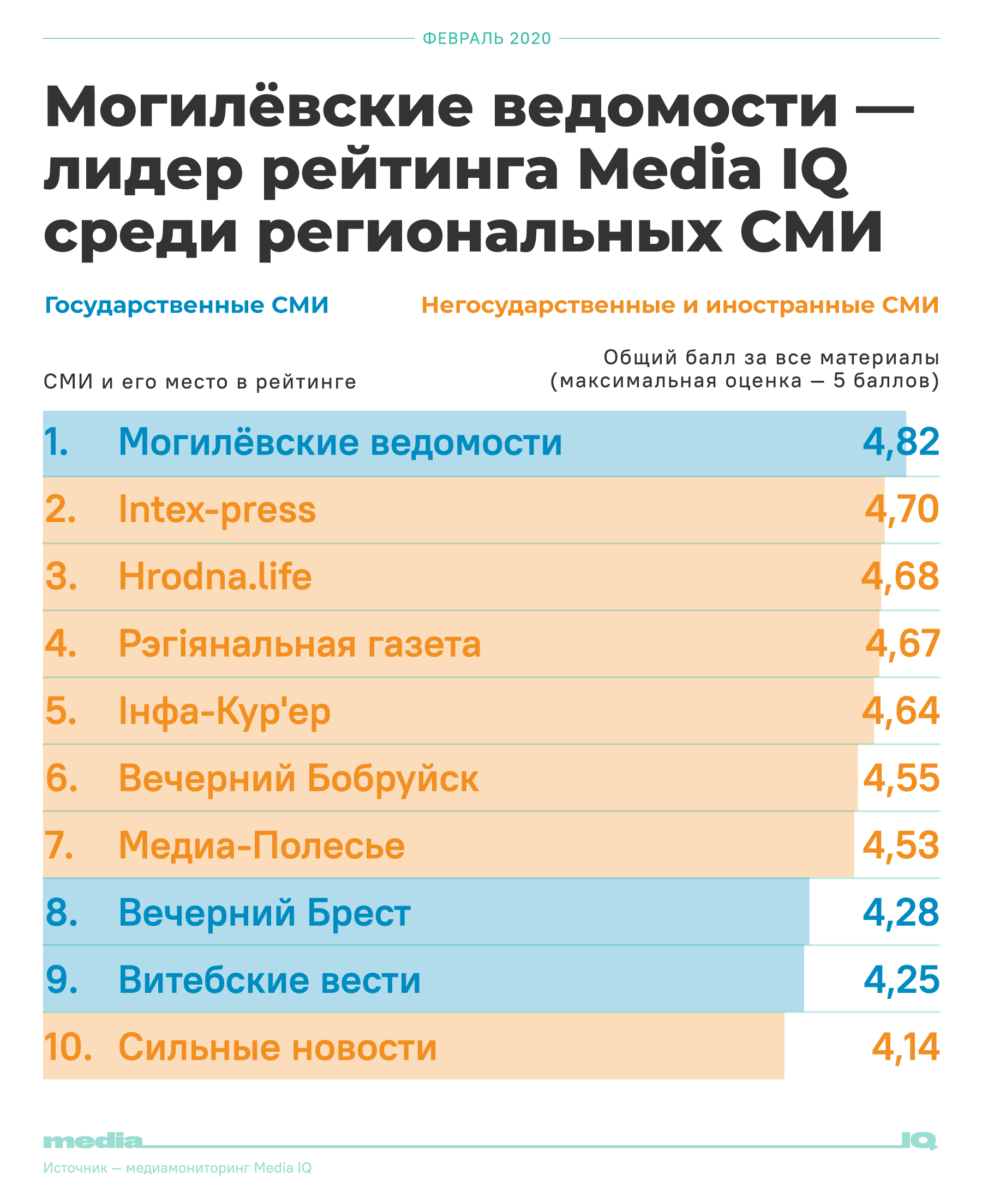Hrodna.life снова среди лучших СМИ Беларуси: у нас нет пропаганды и манипуляции