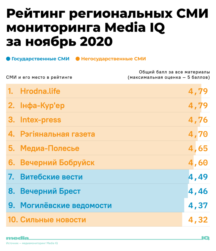Hrodna.life занял первое место среди региональных СМИ в рейтинге MediaIQ