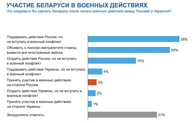 Ізноў 3%! Столькі беларусаў хочуць ваяваць з Украінай. Што яшчэ вядома з апытання Chatham House