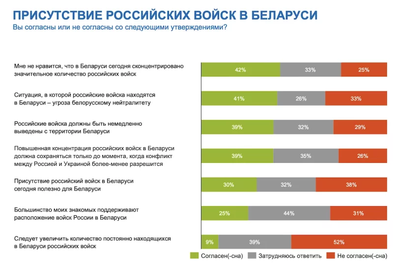 Опять 3%! Столько белорусов хотят воевать с Украиной. Что еще известно из опроса Chatham House