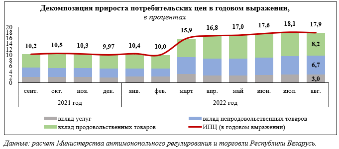 Мясо на 18%, алкоголь на 16%. Что подорожало, а что стало дешевле в Беларуси за год