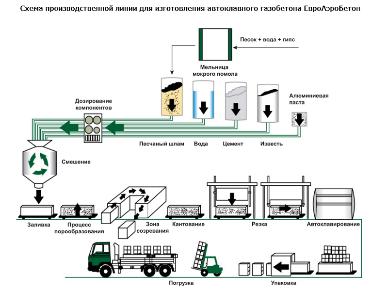 Газосиликатные блоки: что это такое и как их производят?