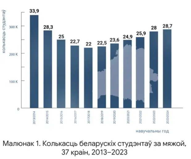 Міграцыя студэнтаў. Скрыншот даследавання